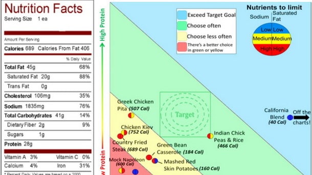 información nutricional de los alimentos de forma gráfica