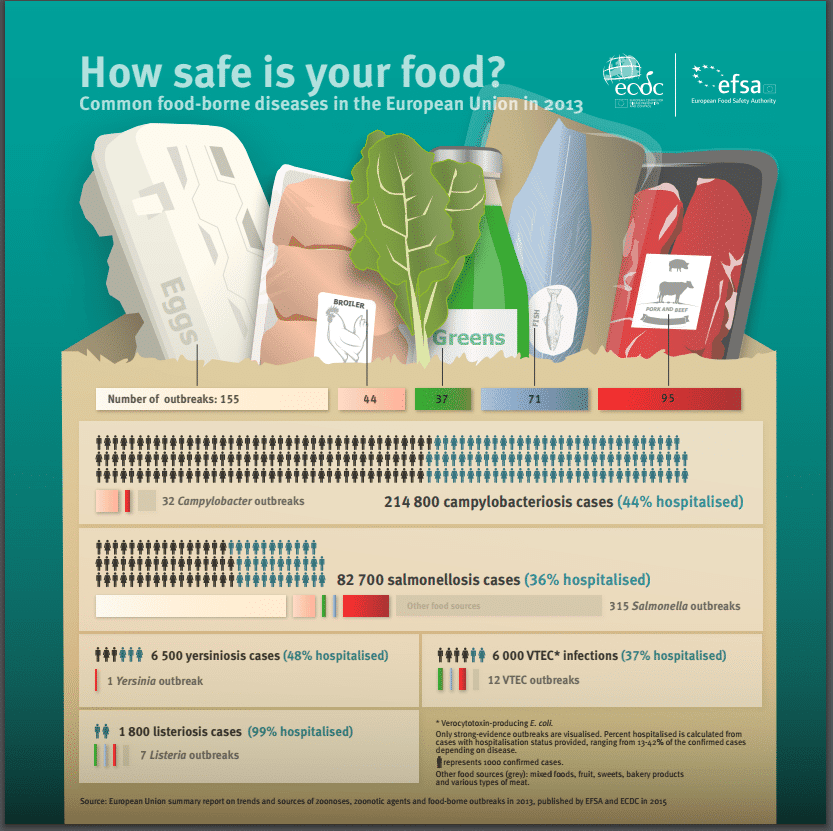 Infografía de la EFSA con datos enfermedades de transmisión alimentaria UE