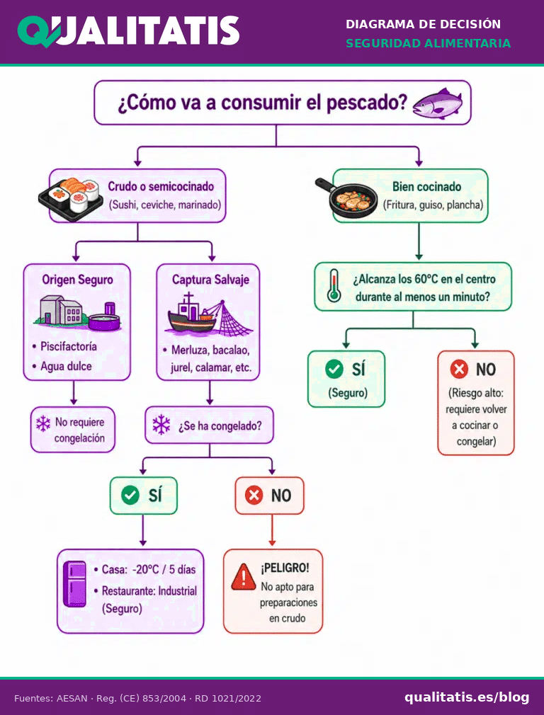 cómo consumir pescado sin anisakis